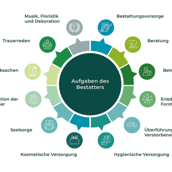 Bild der Dankstelle Bestattungsunternehmen Seppich GmbH